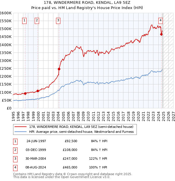 178, WINDERMERE ROAD, KENDAL, LA9 5EZ: Price paid vs HM Land Registry's House Price Index