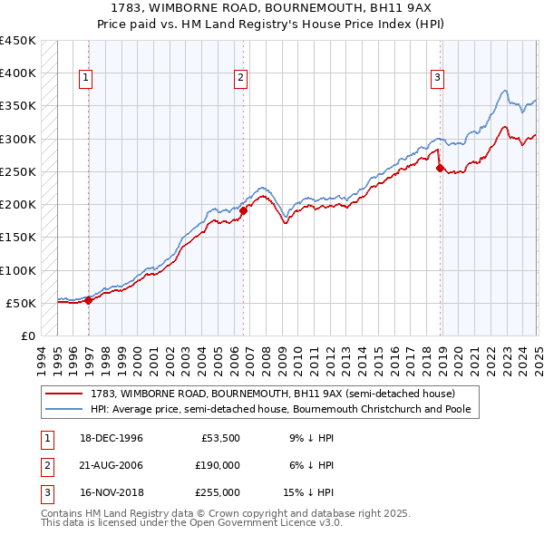 1783, WIMBORNE ROAD, BOURNEMOUTH, BH11 9AX: Price paid vs HM Land Registry's House Price Index