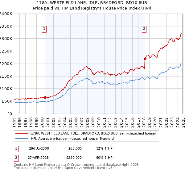 178A, WESTFIELD LANE, IDLE, BRADFORD, BD10 8UB: Price paid vs HM Land Registry's House Price Index