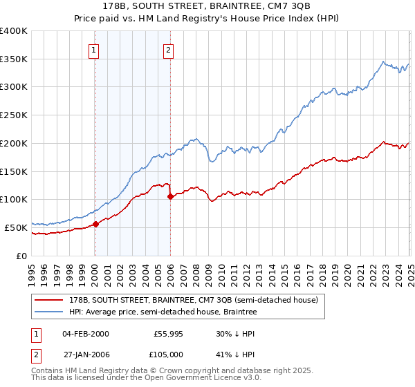 178B, SOUTH STREET, BRAINTREE, CM7 3QB: Price paid vs HM Land Registry's House Price Index