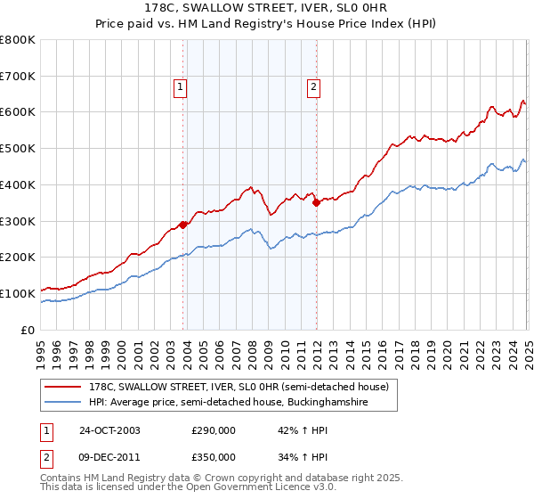 178C, SWALLOW STREET, IVER, SL0 0HR: Price paid vs HM Land Registry's House Price Index