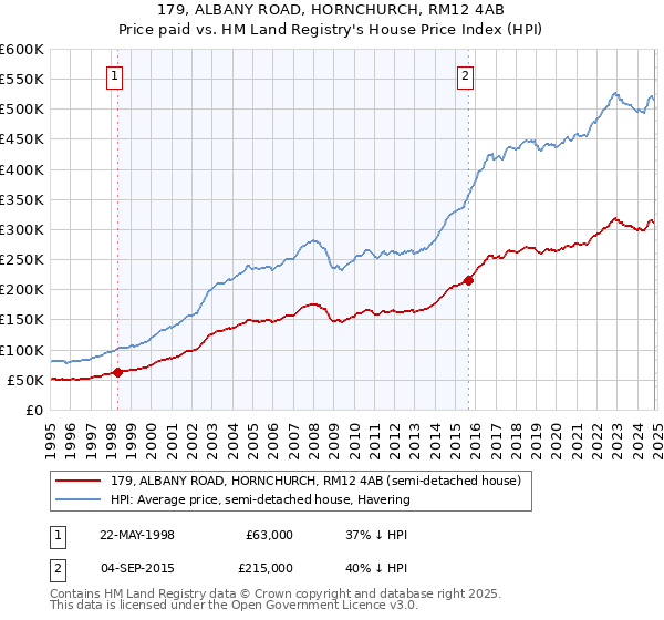 179, ALBANY ROAD, HORNCHURCH, RM12 4AB: Price paid vs HM Land Registry's House Price Index