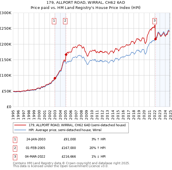 179, ALLPORT ROAD, WIRRAL, CH62 6AD: Price paid vs HM Land Registry's House Price Index