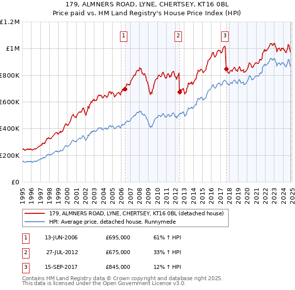 179, ALMNERS ROAD, LYNE, CHERTSEY, KT16 0BL: Price paid vs HM Land Registry's House Price Index