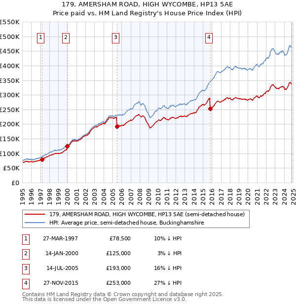 179, AMERSHAM ROAD, HIGH WYCOMBE, HP13 5AE: Price paid vs HM Land Registry's House Price Index