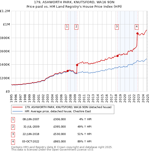 179, ASHWORTH PARK, KNUTSFORD, WA16 9DN: Price paid vs HM Land Registry's House Price Index