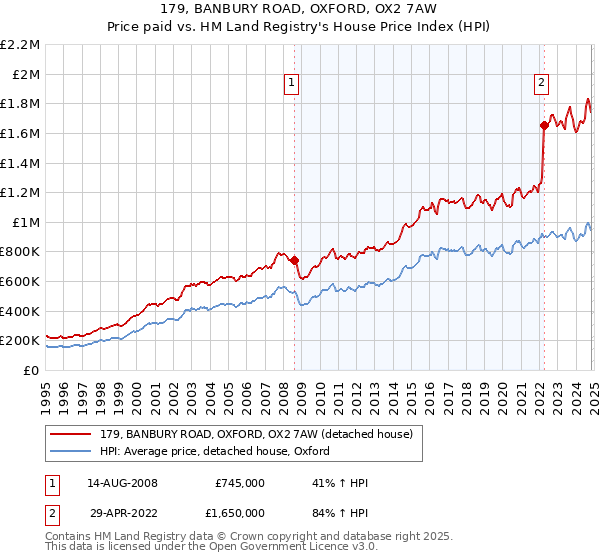 179, BANBURY ROAD, OXFORD, OX2 7AW: Price paid vs HM Land Registry's House Price Index