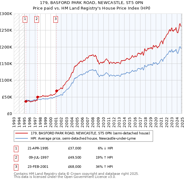 179, BASFORD PARK ROAD, NEWCASTLE, ST5 0PN: Price paid vs HM Land Registry's House Price Index