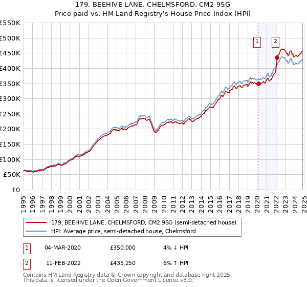 179, BEEHIVE LANE, CHELMSFORD, CM2 9SG: Price paid vs HM Land Registry's House Price Index