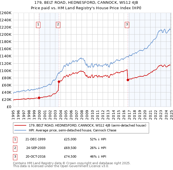 179, BELT ROAD, HEDNESFORD, CANNOCK, WS12 4JB: Price paid vs HM Land Registry's House Price Index