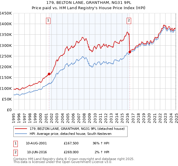 179, BELTON LANE, GRANTHAM, NG31 9PL: Price paid vs HM Land Registry's House Price Index