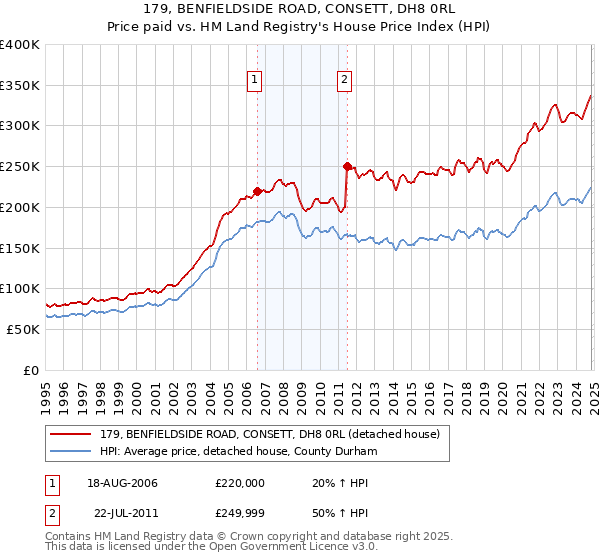 179, BENFIELDSIDE ROAD, CONSETT, DH8 0RL: Price paid vs HM Land Registry's House Price Index