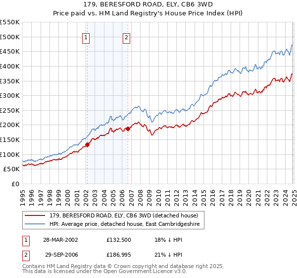 179, BERESFORD ROAD, ELY, CB6 3WD: Price paid vs HM Land Registry's House Price Index