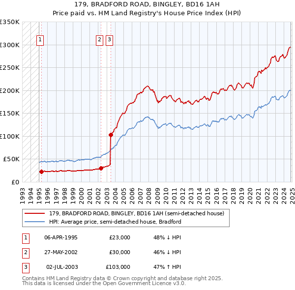 179, BRADFORD ROAD, BINGLEY, BD16 1AH: Price paid vs HM Land Registry's House Price Index