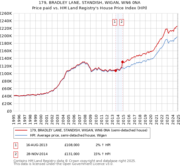 179, BRADLEY LANE, STANDISH, WIGAN, WN6 0NA: Price paid vs HM Land Registry's House Price Index