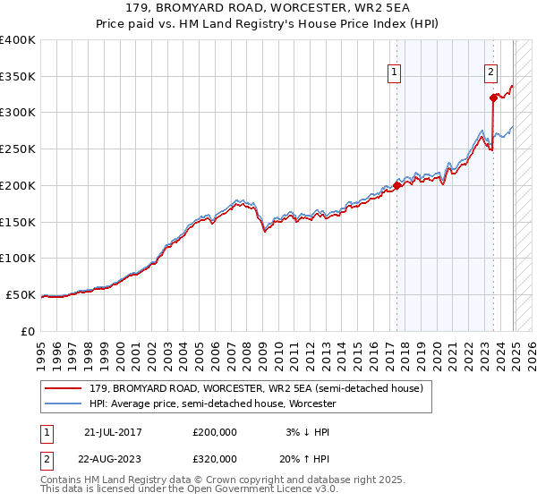 179, BROMYARD ROAD, WORCESTER, WR2 5EA: Price paid vs HM Land Registry's House Price Index