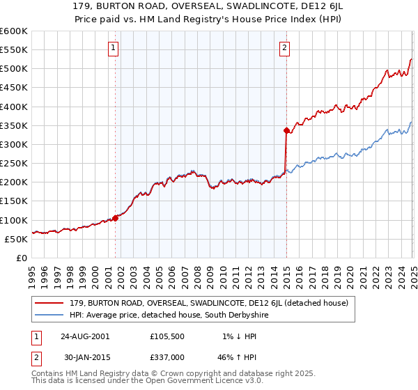 179, BURTON ROAD, OVERSEAL, SWADLINCOTE, DE12 6JL: Price paid vs HM Land Registry's House Price Index