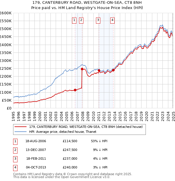 179, CANTERBURY ROAD, WESTGATE-ON-SEA, CT8 8NH: Price paid vs HM Land Registry's House Price Index