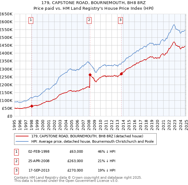 179, CAPSTONE ROAD, BOURNEMOUTH, BH8 8RZ: Price paid vs HM Land Registry's House Price Index