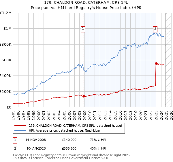 179, CHALDON ROAD, CATERHAM, CR3 5PL: Price paid vs HM Land Registry's House Price Index