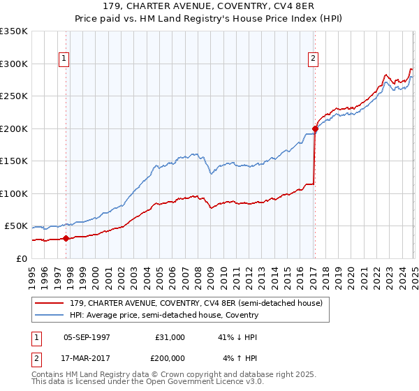 179, CHARTER AVENUE, COVENTRY, CV4 8ER: Price paid vs HM Land Registry's House Price Index