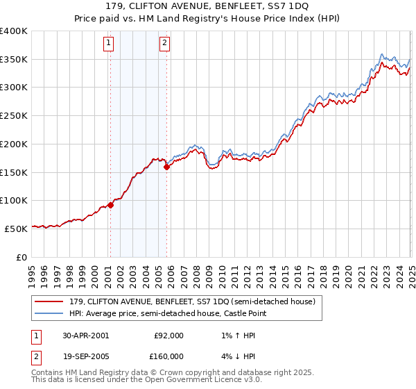 179, CLIFTON AVENUE, BENFLEET, SS7 1DQ: Price paid vs HM Land Registry's House Price Index