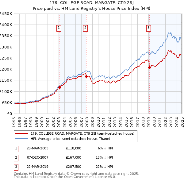 179, COLLEGE ROAD, MARGATE, CT9 2SJ: Price paid vs HM Land Registry's House Price Index