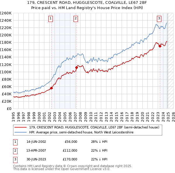 179, CRESCENT ROAD, HUGGLESCOTE, COALVILLE, LE67 2BF: Price paid vs HM Land Registry's House Price Index