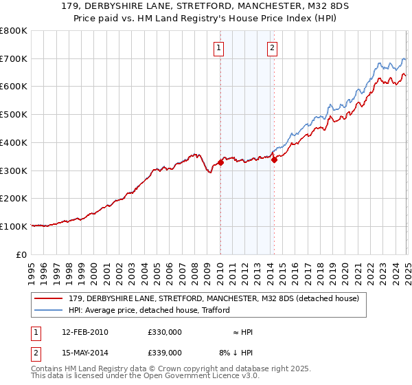 179, DERBYSHIRE LANE, STRETFORD, MANCHESTER, M32 8DS: Price paid vs HM Land Registry's House Price Index