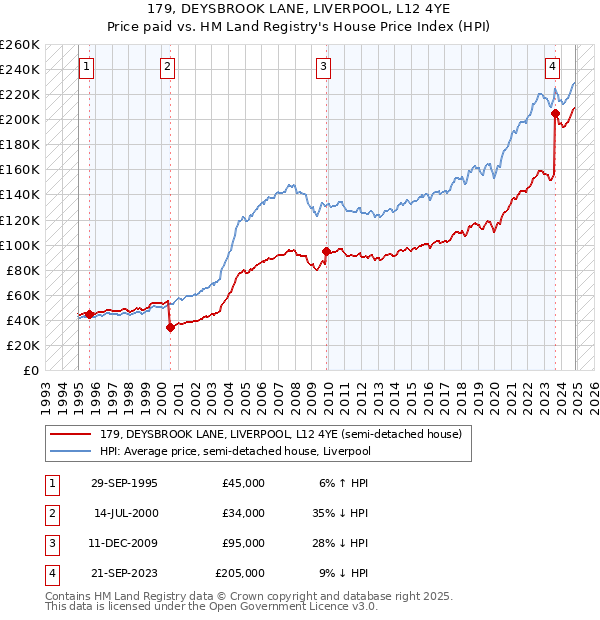 179, DEYSBROOK LANE, LIVERPOOL, L12 4YE: Price paid vs HM Land Registry's House Price Index