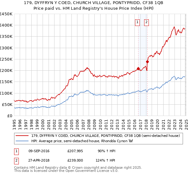 179, DYFFRYN Y COED, CHURCH VILLAGE, PONTYPRIDD, CF38 1QB: Price paid vs HM Land Registry's House Price Index