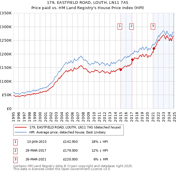 179, EASTFIELD ROAD, LOUTH, LN11 7AS: Price paid vs HM Land Registry's House Price Index