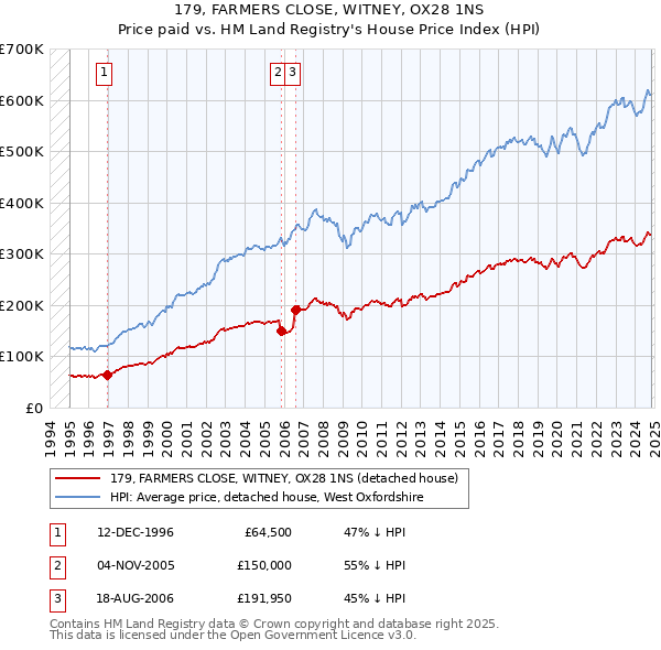 179, FARMERS CLOSE, WITNEY, OX28 1NS: Price paid vs HM Land Registry's House Price Index