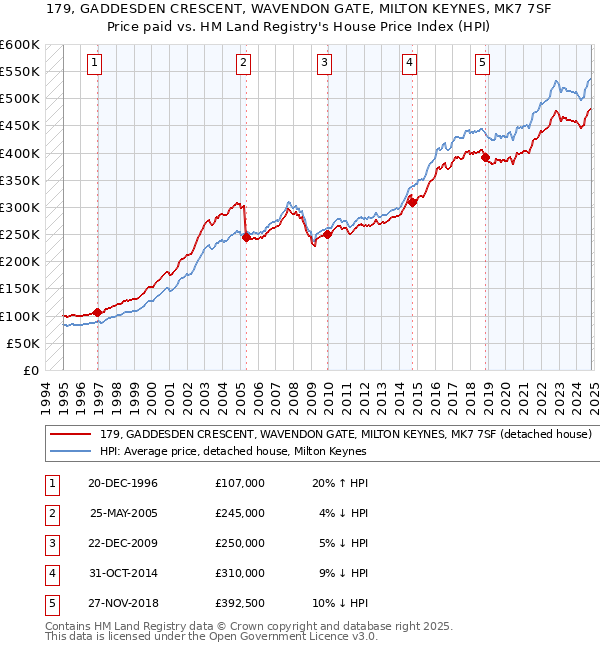 179, GADDESDEN CRESCENT, WAVENDON GATE, MILTON KEYNES, MK7 7SF: Price paid vs HM Land Registry's House Price Index