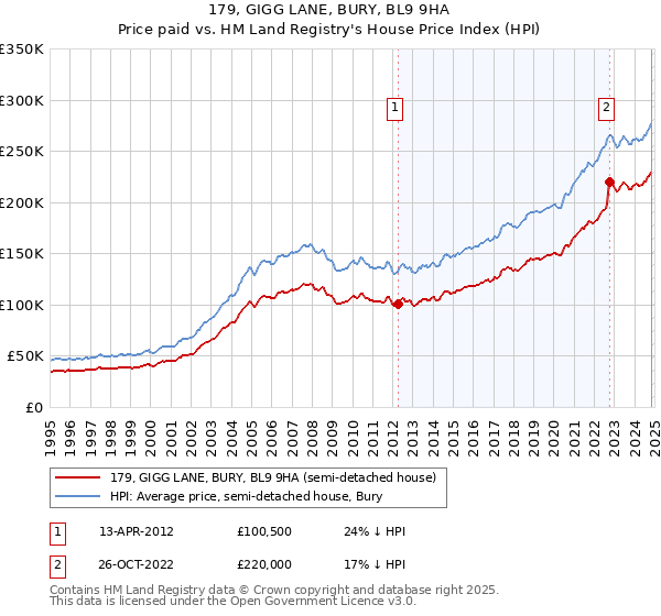 179, GIGG LANE, BURY, BL9 9HA: Price paid vs HM Land Registry's House Price Index