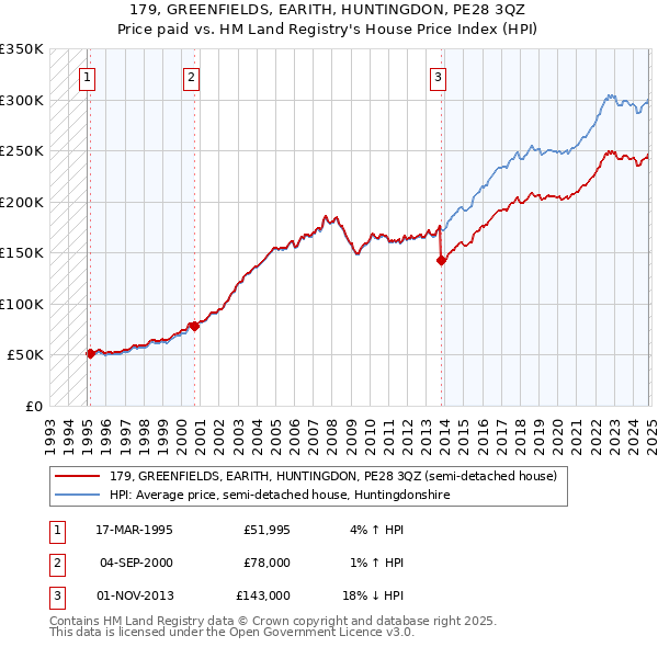 179, GREENFIELDS, EARITH, HUNTINGDON, PE28 3QZ: Price paid vs HM Land Registry's House Price Index