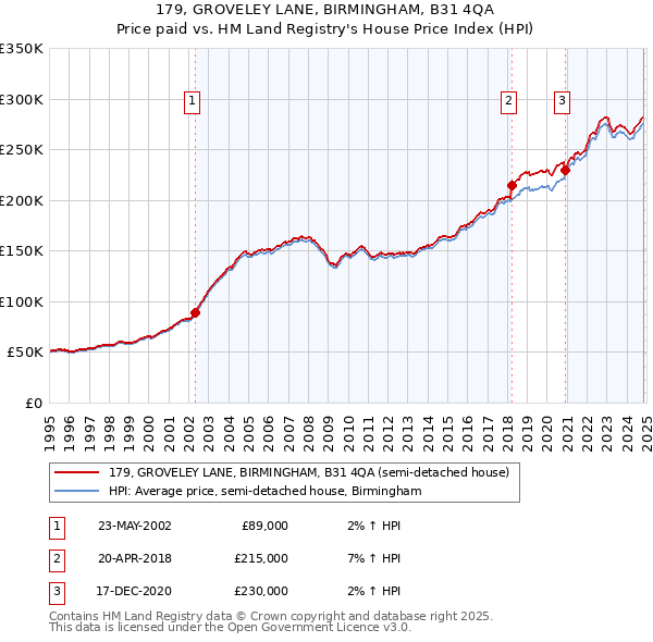 179, GROVELEY LANE, BIRMINGHAM, B31 4QA: Price paid vs HM Land Registry's House Price Index