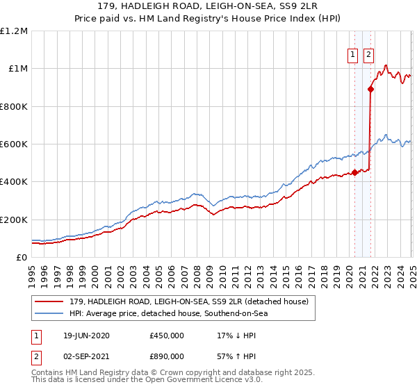 179, HADLEIGH ROAD, LEIGH-ON-SEA, SS9 2LR: Price paid vs HM Land Registry's House Price Index