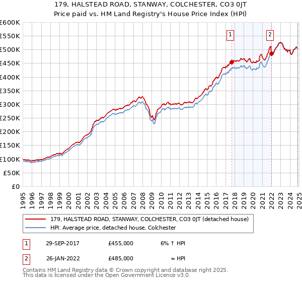 179, HALSTEAD ROAD, STANWAY, COLCHESTER, CO3 0JT: Price paid vs HM Land Registry's House Price Index