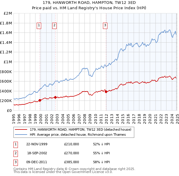 179, HANWORTH ROAD, HAMPTON, TW12 3ED: Price paid vs HM Land Registry's House Price Index