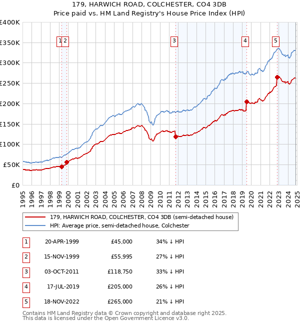 179, HARWICH ROAD, COLCHESTER, CO4 3DB: Price paid vs HM Land Registry's House Price Index