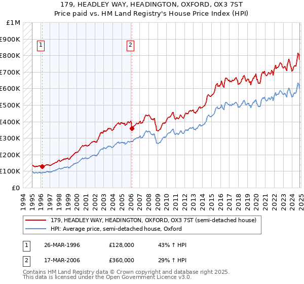 179, HEADLEY WAY, HEADINGTON, OXFORD, OX3 7ST: Price paid vs HM Land Registry's House Price Index