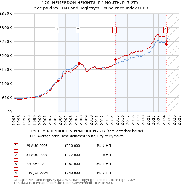 179, HEMERDON HEIGHTS, PLYMOUTH, PL7 2TY: Price paid vs HM Land Registry's House Price Index