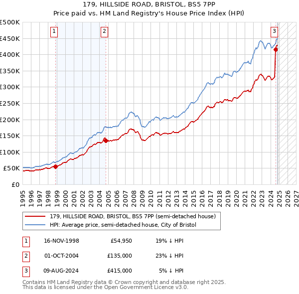 179, HILLSIDE ROAD, BRISTOL, BS5 7PP: Price paid vs HM Land Registry's House Price Index