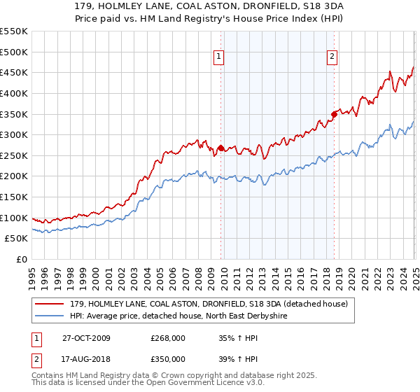 179, HOLMLEY LANE, COAL ASTON, DRONFIELD, S18 3DA: Price paid vs HM Land Registry's House Price Index