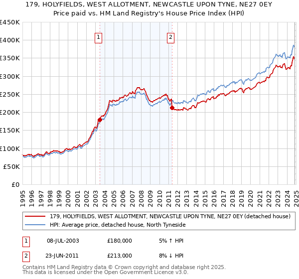 179, HOLYFIELDS, WEST ALLOTMENT, NEWCASTLE UPON TYNE, NE27 0EY: Price paid vs HM Land Registry's House Price Index