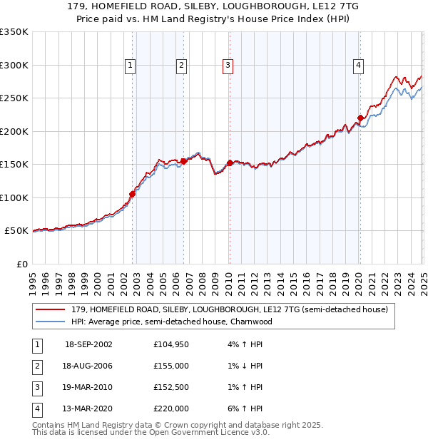 179, HOMEFIELD ROAD, SILEBY, LOUGHBOROUGH, LE12 7TG: Price paid vs HM Land Registry's House Price Index