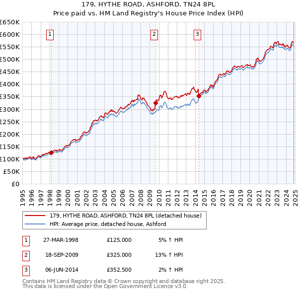 179, HYTHE ROAD, ASHFORD, TN24 8PL: Price paid vs HM Land Registry's House Price Index