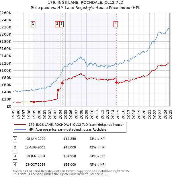 179, INGS LANE, ROCHDALE, OL12 7LD: Price paid vs HM Land Registry's House Price Index