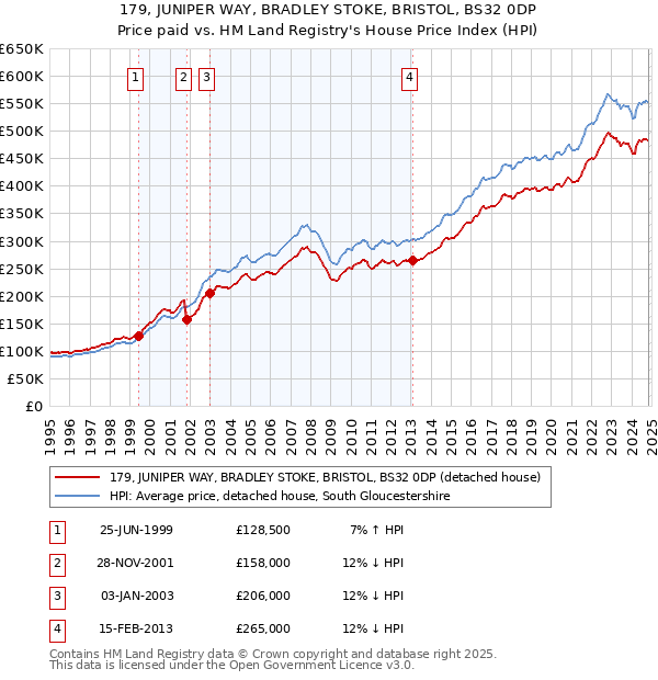 179, JUNIPER WAY, BRADLEY STOKE, BRISTOL, BS32 0DP: Price paid vs HM Land Registry's House Price Index